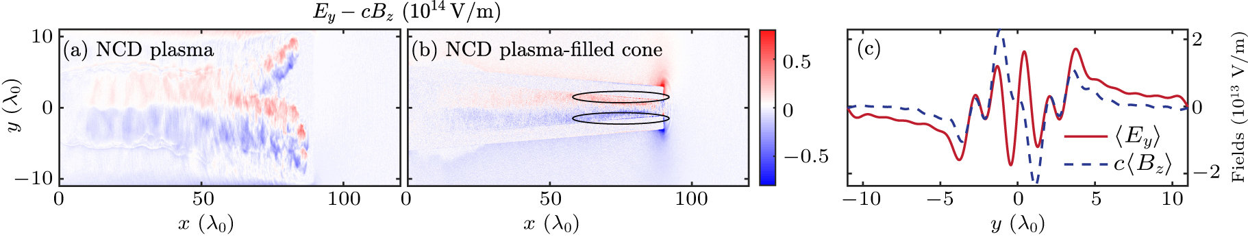 Accelerating and guiding of electron beams in a cone target filled with ...