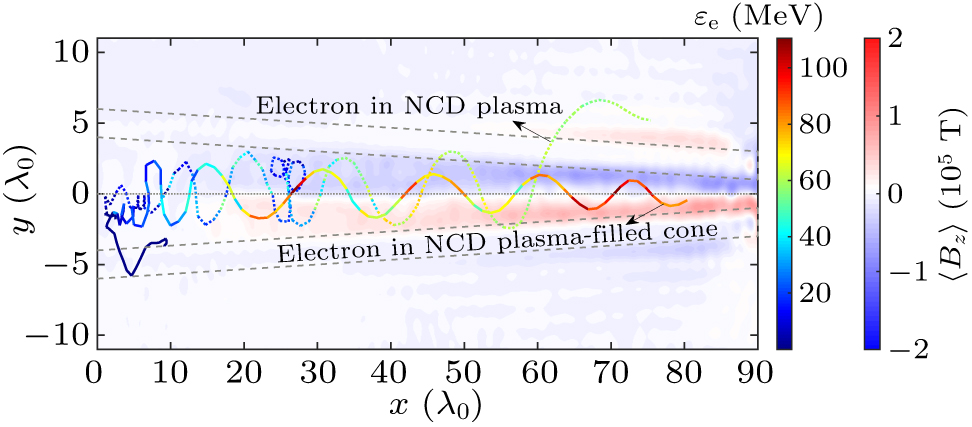 Accelerating and guiding of electron beams in a cone target filled with ...