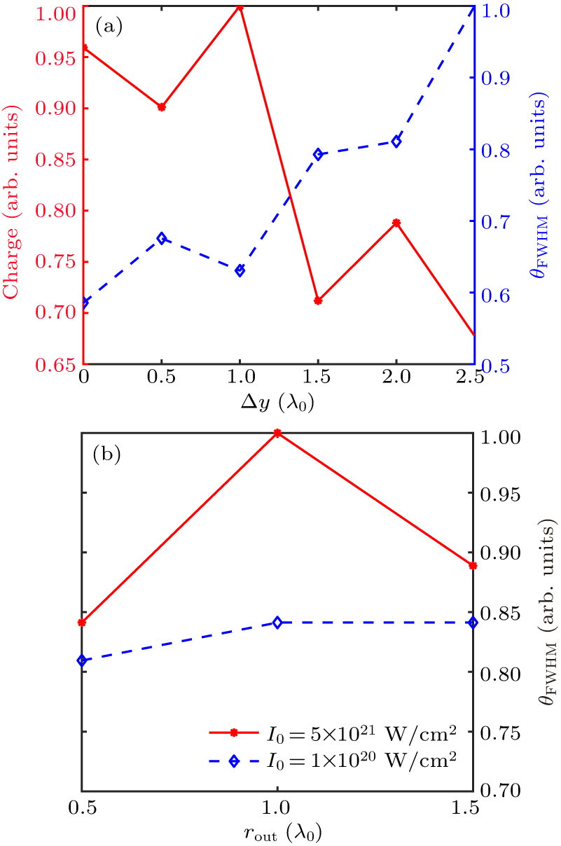 Accelerating and guiding of electron beams in a cone target filled with ...
