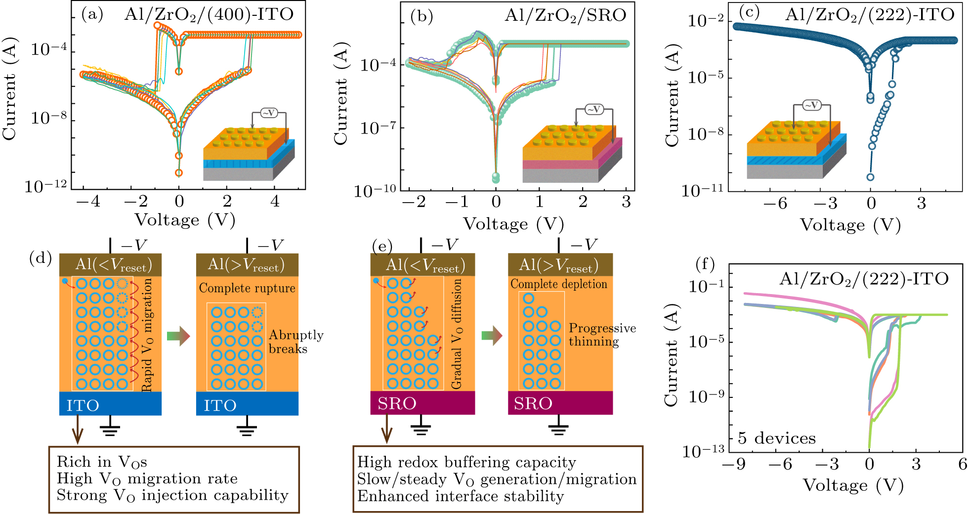 Impact of oxide bottom electrodes on resistive switching behavior ...