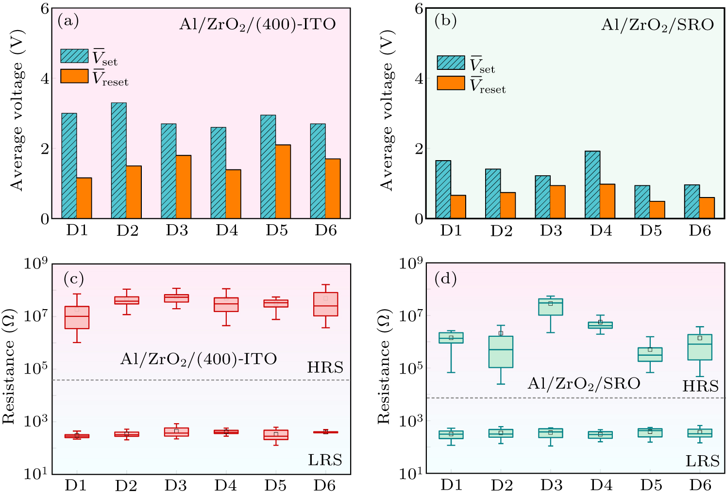 Impact of oxide bottom electrodes on resistive switching behavior ...