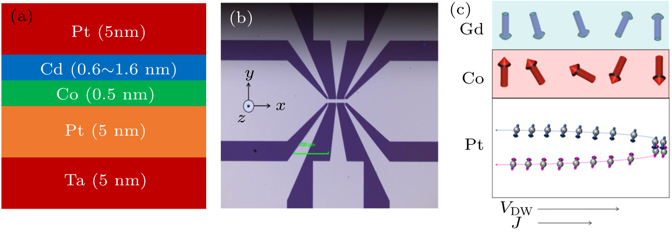 Current-driven magnetic domain wall motion in heterostructure films ...