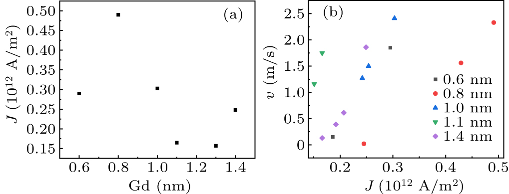Current-driven magnetic domain wall motion in heterostructure films ...