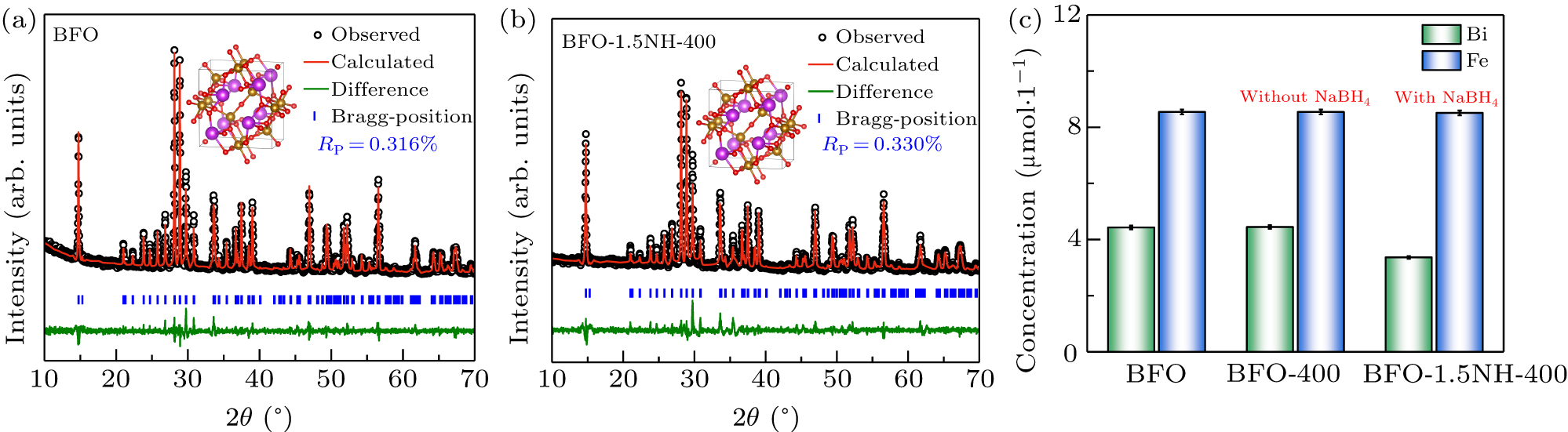 NaBH4 induces strong ferromagnetism of Bi2Fe4O9 at room temperature ...