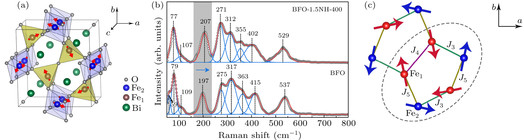 NaBH4 induces strong ferromagnetism of Bi2Fe4O9 at room temperature ...