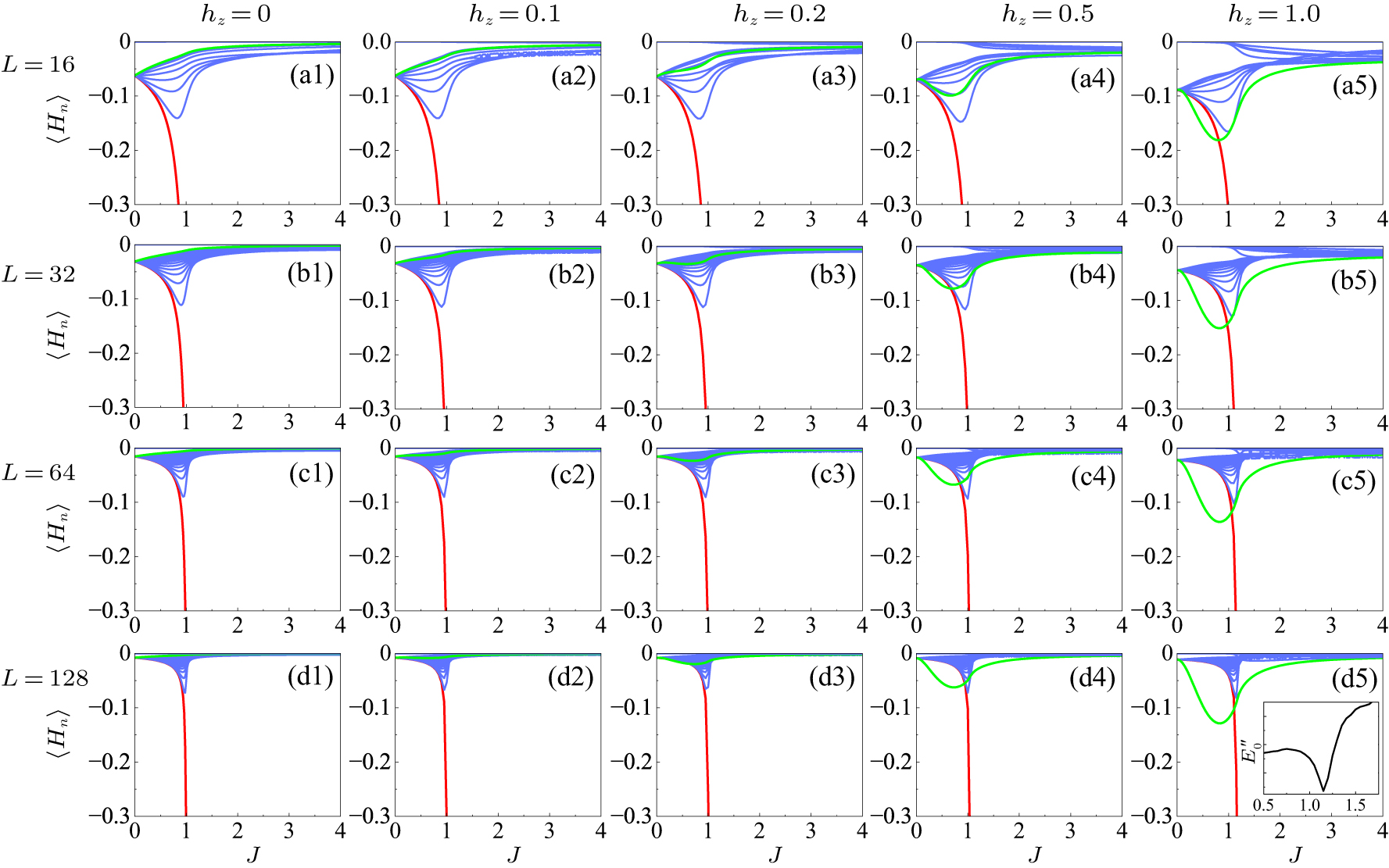 Pattern description of quantum phase transitions in the transverse ...