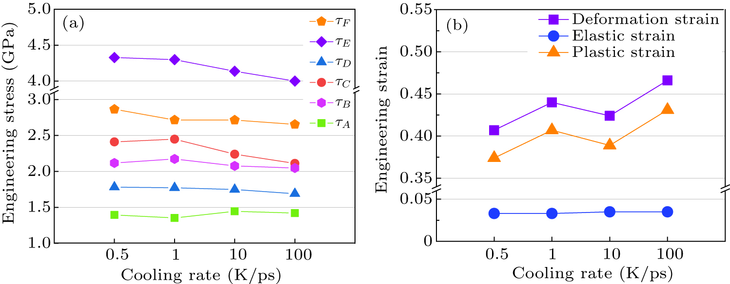 Molecular dynamics study on the effect of cooling rate on the ...