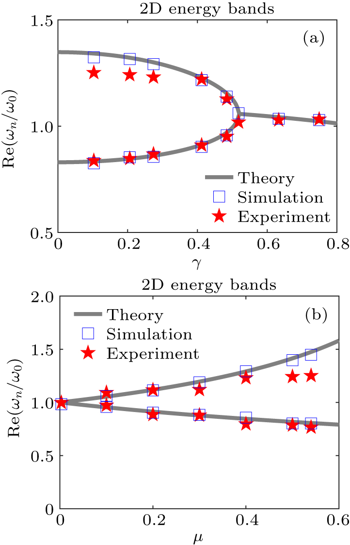 Observation of exceptional points and realization of high sensitivity ...