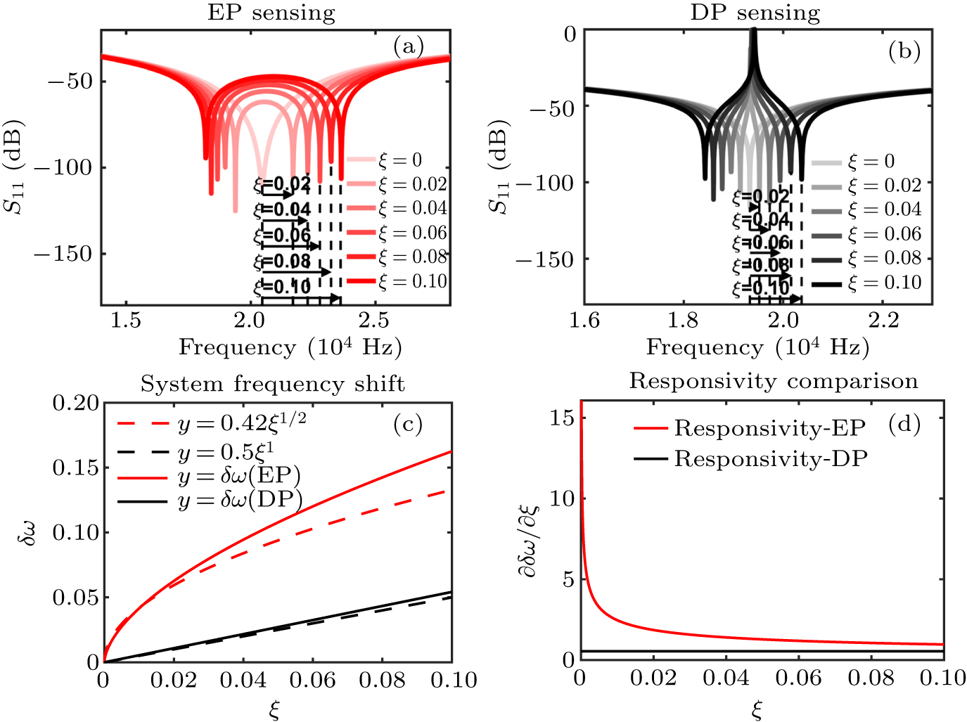 Observation of exceptional points and realization of high sensitivity ...