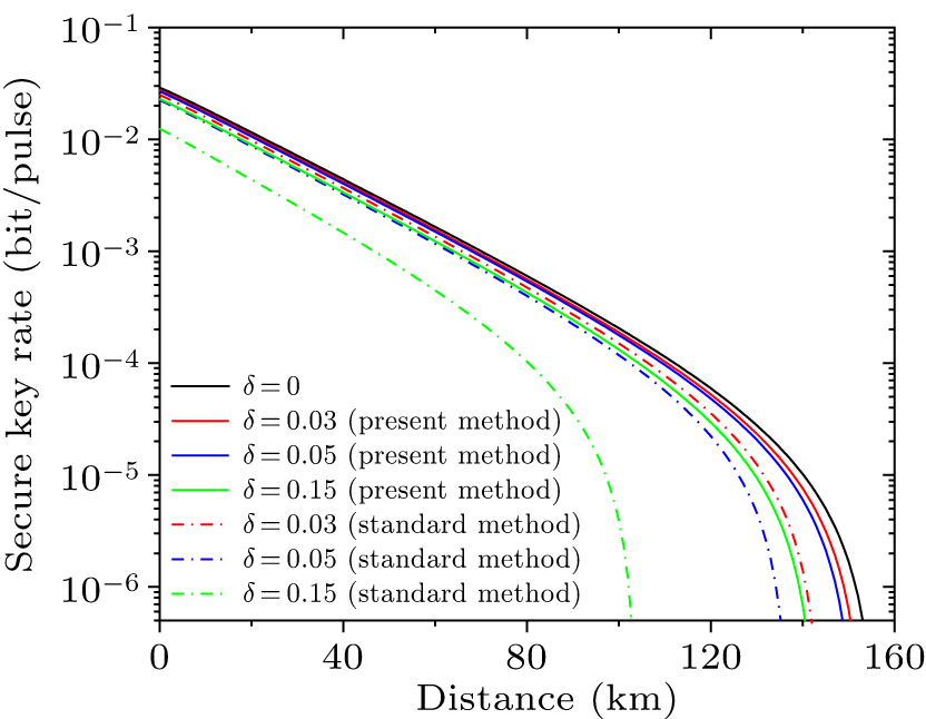 Improved reference-frame-independent quantum key distribution with ...
