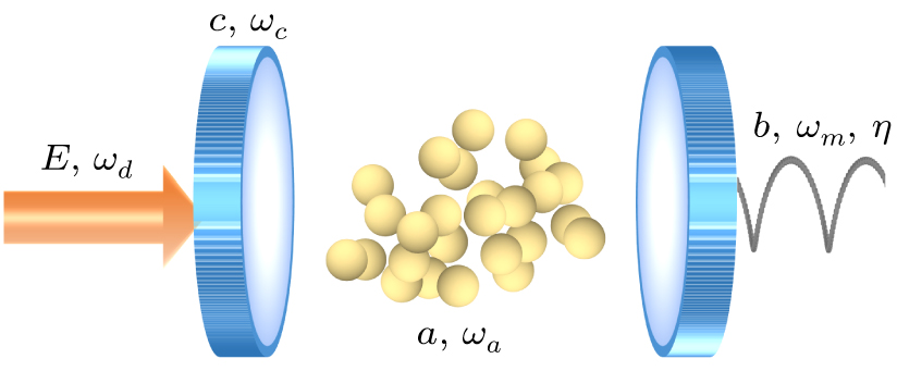 Enhancing entanglement and steering in a hybrid atom–optomechanical ...