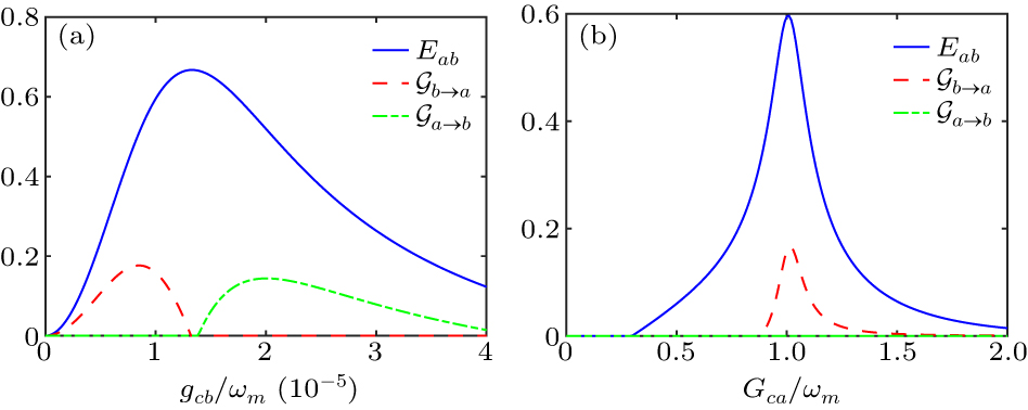 Enhancing entanglement and steering in a hybrid atom–optomechanical ...