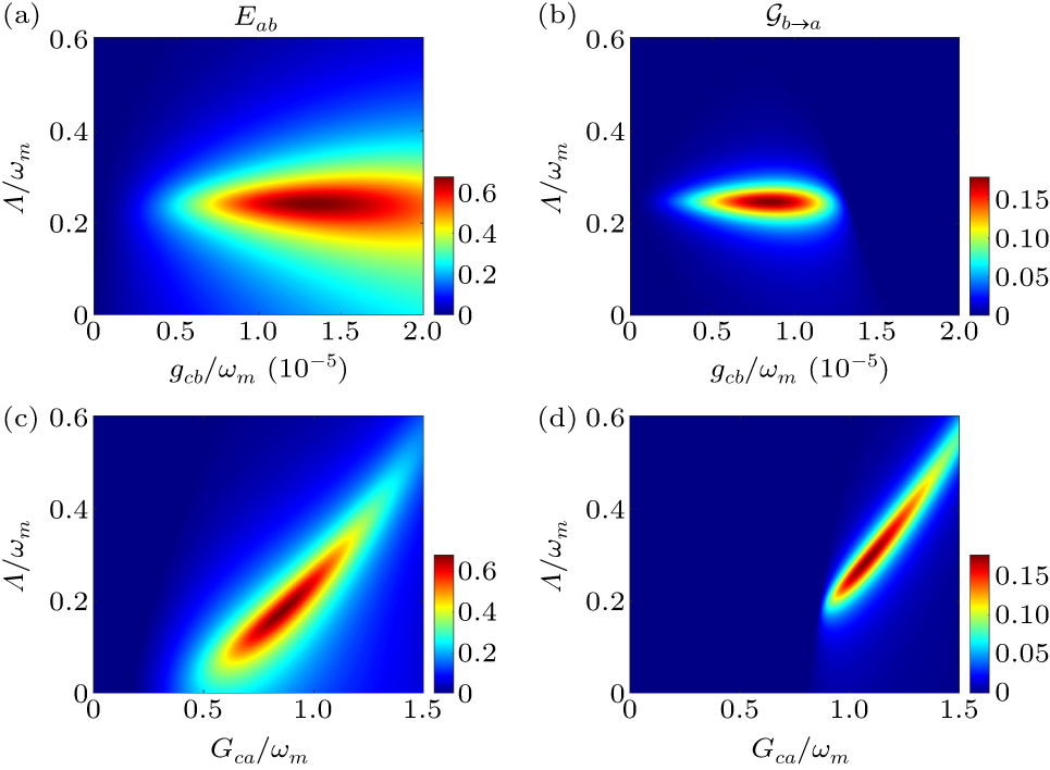 Enhancing entanglement and steering in a hybrid atom–optomechanical ...