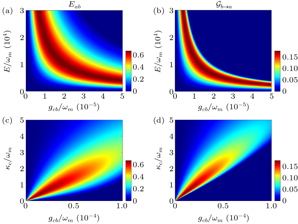 Enhancing entanglement and steering in a hybrid atom–optomechanical ...