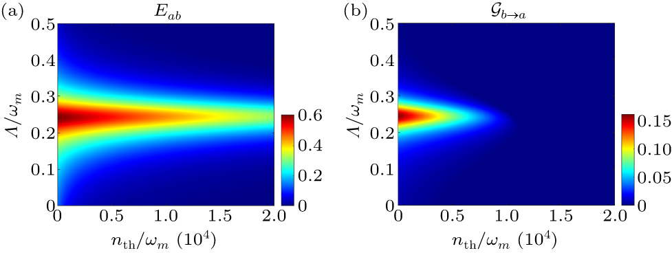 Enhancing entanglement and steering in a hybrid atom–optomechanical ...
