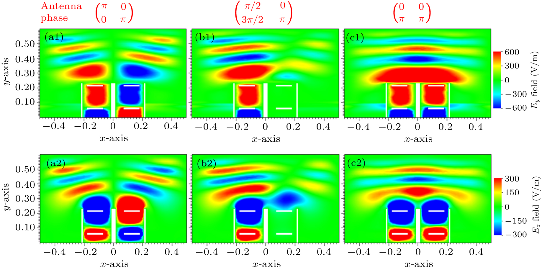 Three-dimensional simulations of RF wave propagation and power coupling ...