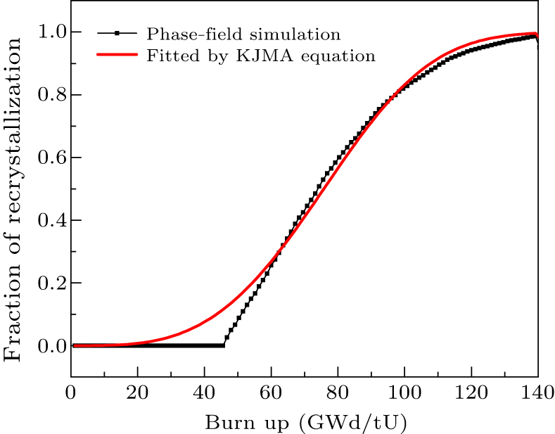 In Between Evolution High-burn-up structure evolution in polycrystalline UO2: Phase-field ...