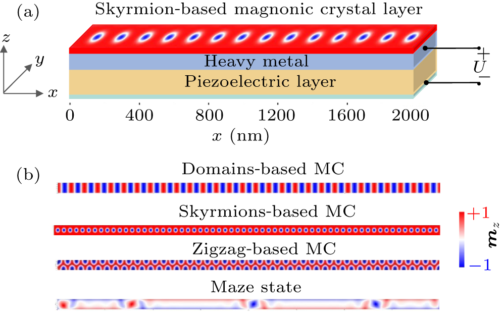 Strain-manipulated dispersion characteristics of magnonic crystals