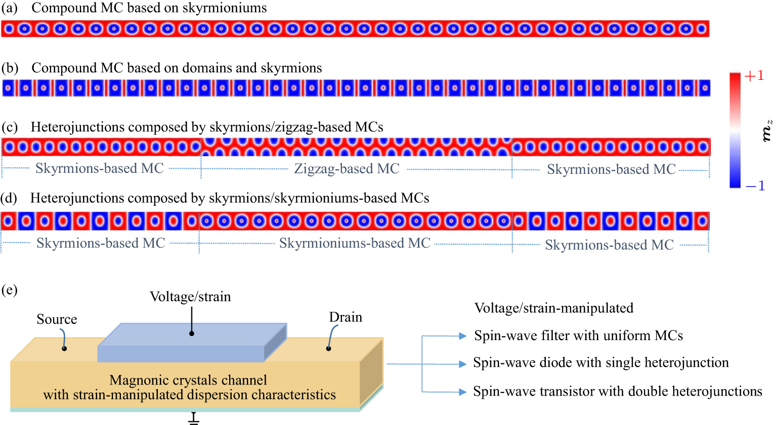 Strain-manipulated dispersion characteristics of magnonic crystals