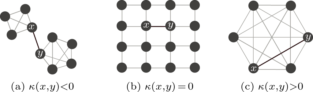 Node ranking based on graph curvature and PageRank - IOPscience