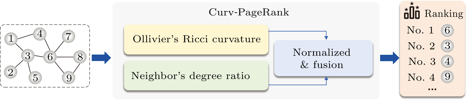 Node ranking based on graph curvature and PageRank - IOPscience