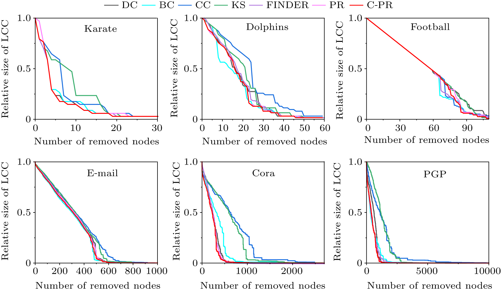 Node ranking based on graph curvature and PageRank - IOPscience