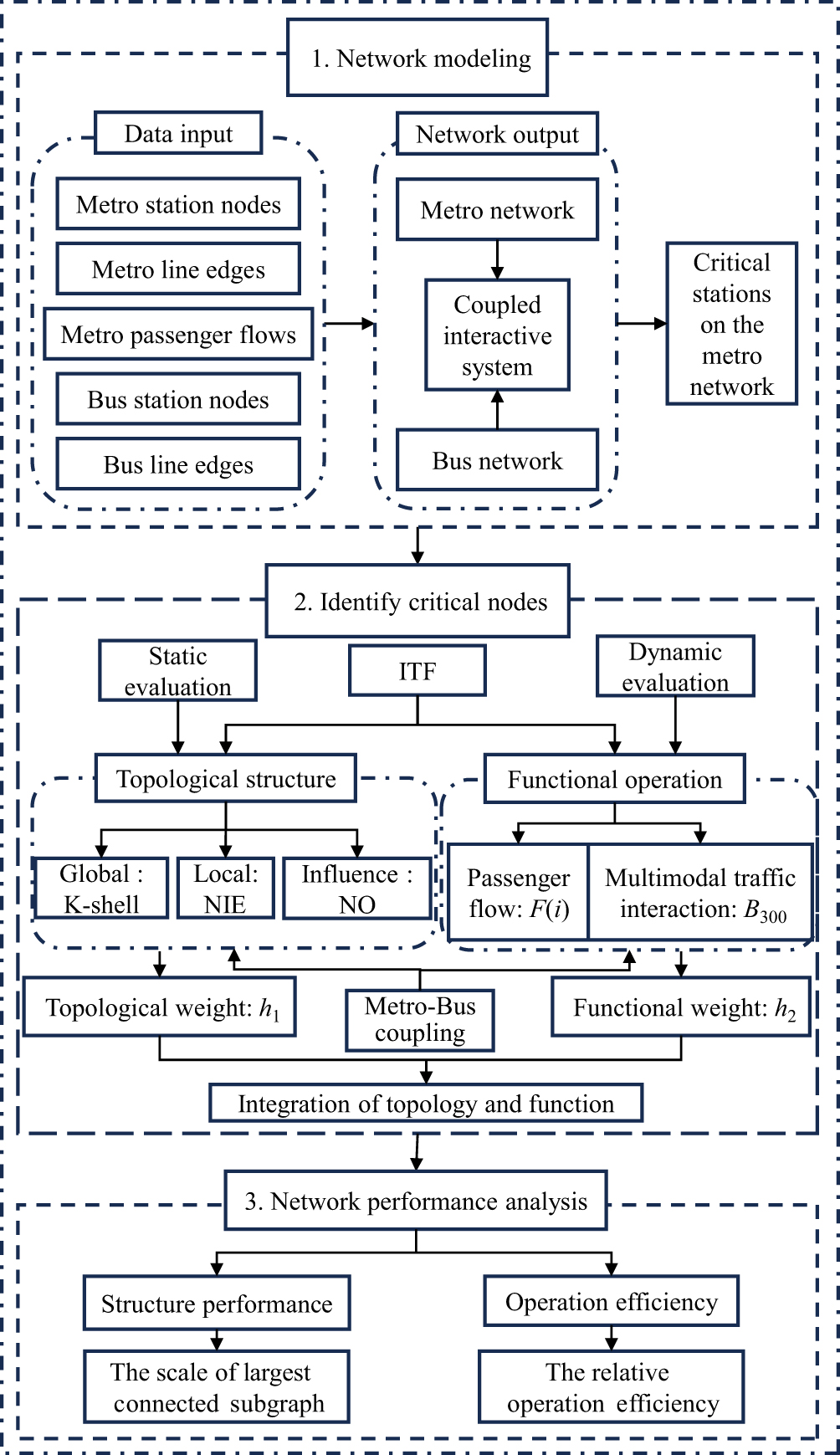 Critical station identification of metro networks based on the ...