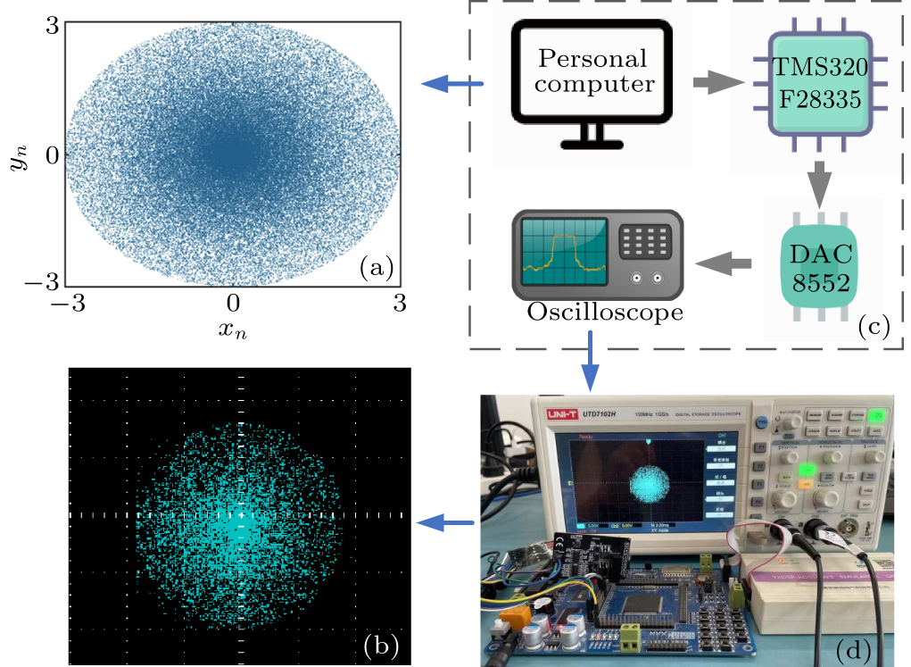 Hybrid image encryption scheme based on hyperchaotic map with spherical ...