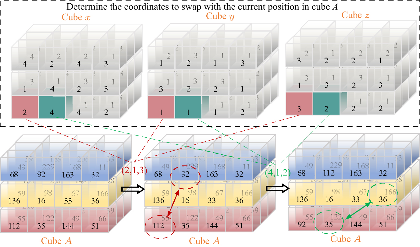 Hybrid image encryption scheme based on hyperchaotic map with spherical ...