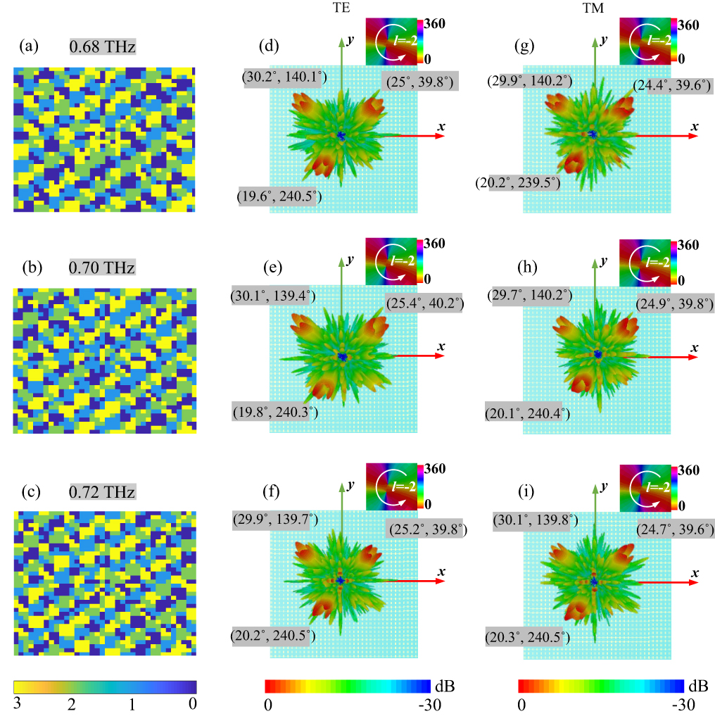 Broadband polarization-independent terahertz multifunctional liquid ...