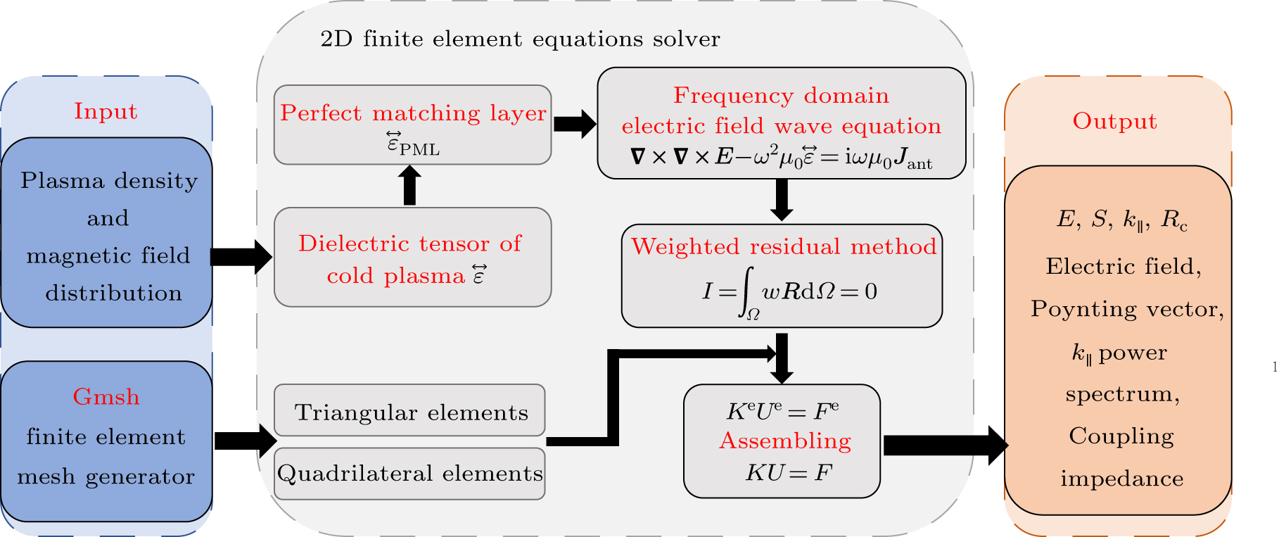 A program for modeling the RF wave propagation of ICRF antennas ...