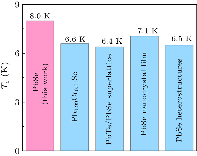Well defined phase boundaries and superconductivity with high Tc in ...