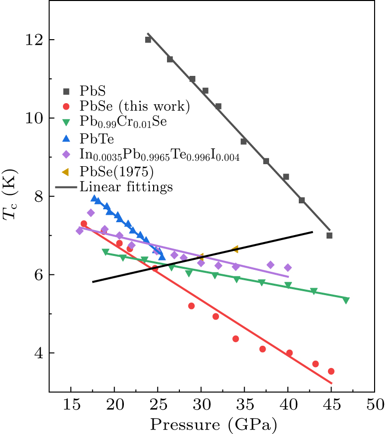 Well defined phase boundaries and superconductivity with high Tc in ...