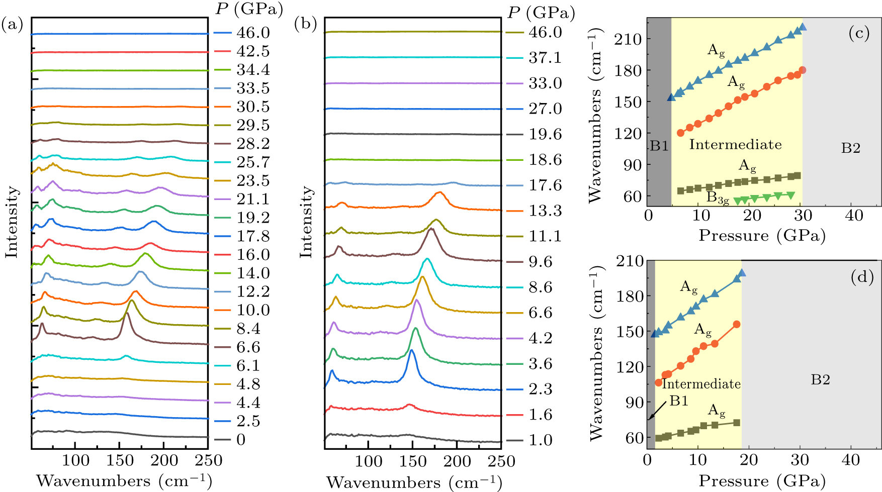 Well defined phase boundaries and superconductivity with high Tc in ...