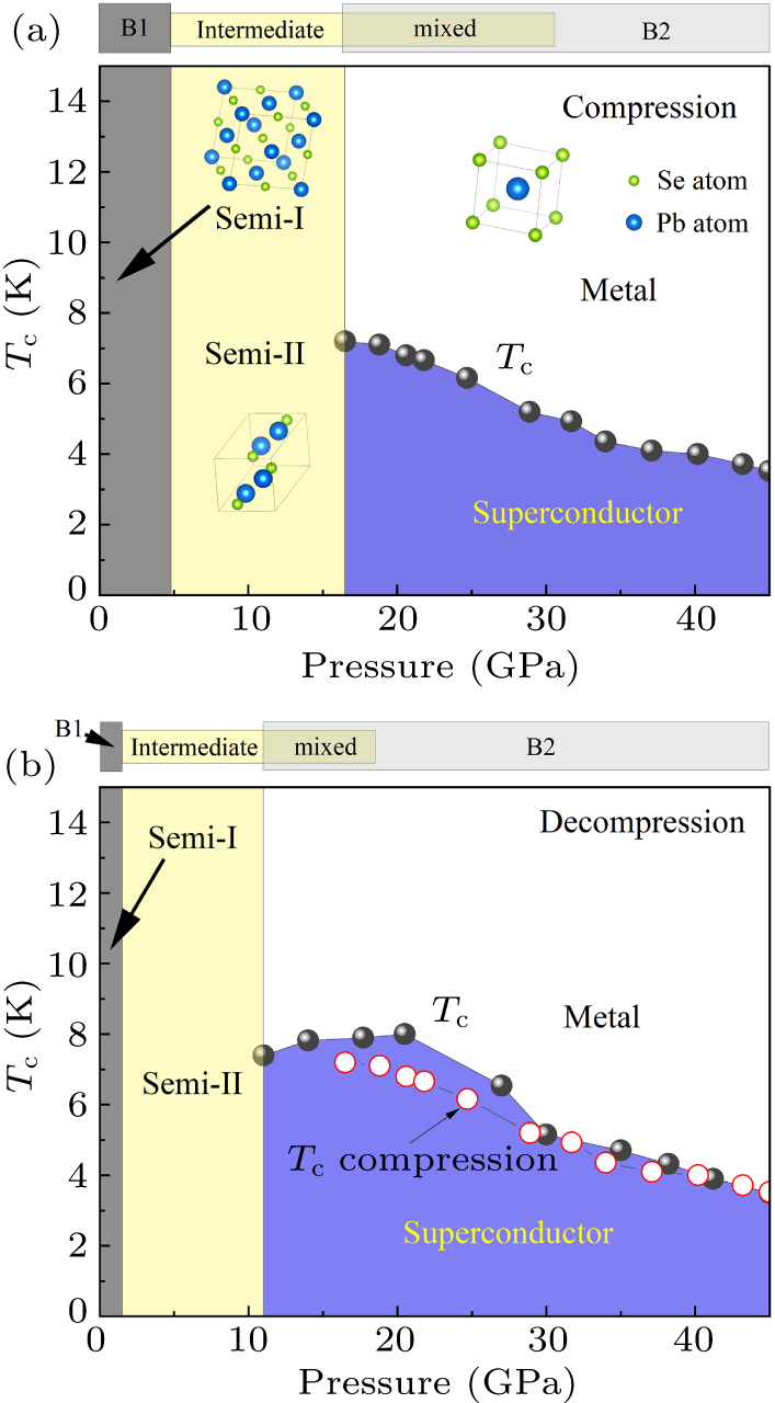 Well defined phase boundaries and superconductivity with high Tc in ...
