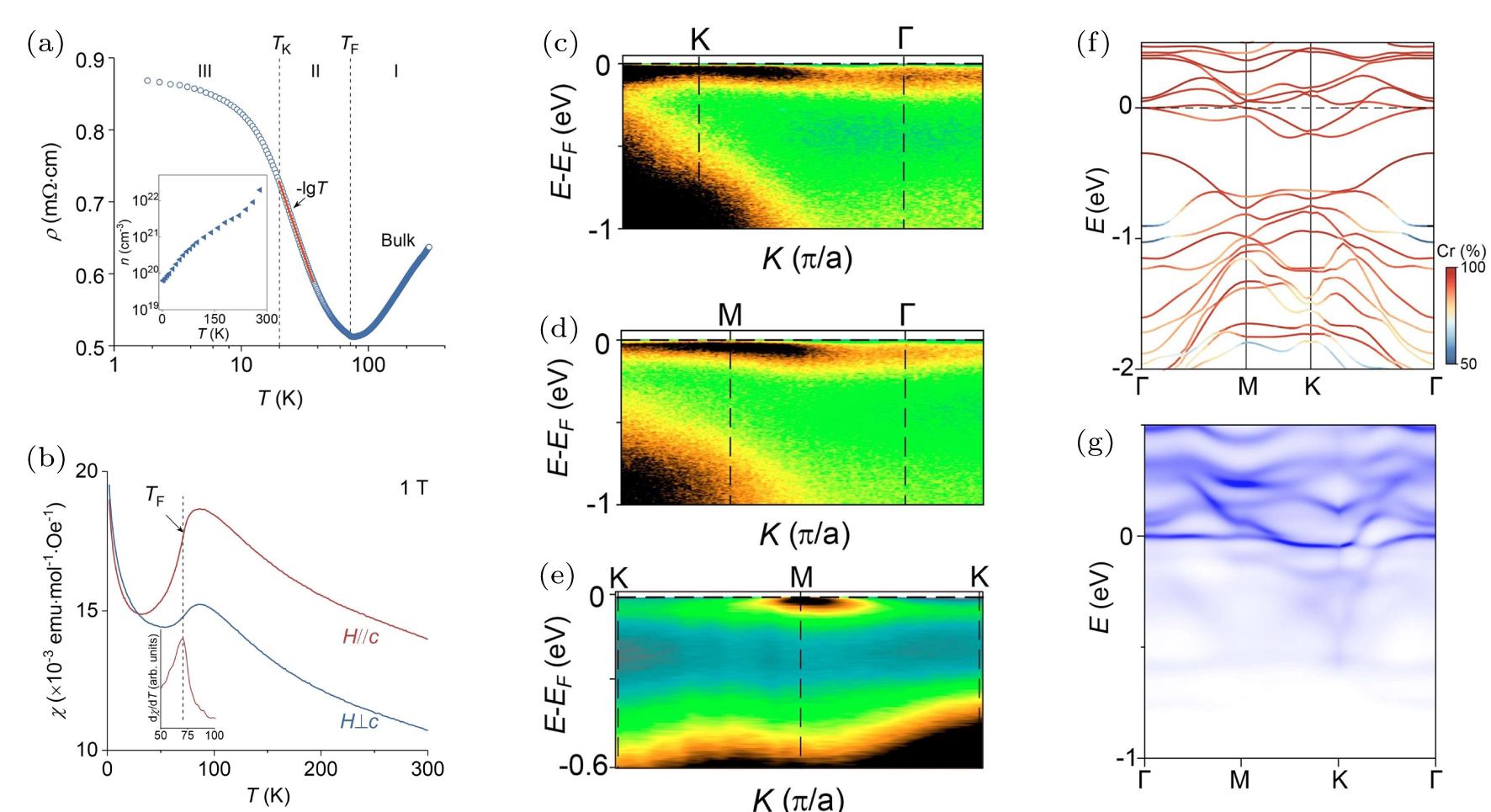 Angle-resolved photoemission spectroscopy study on