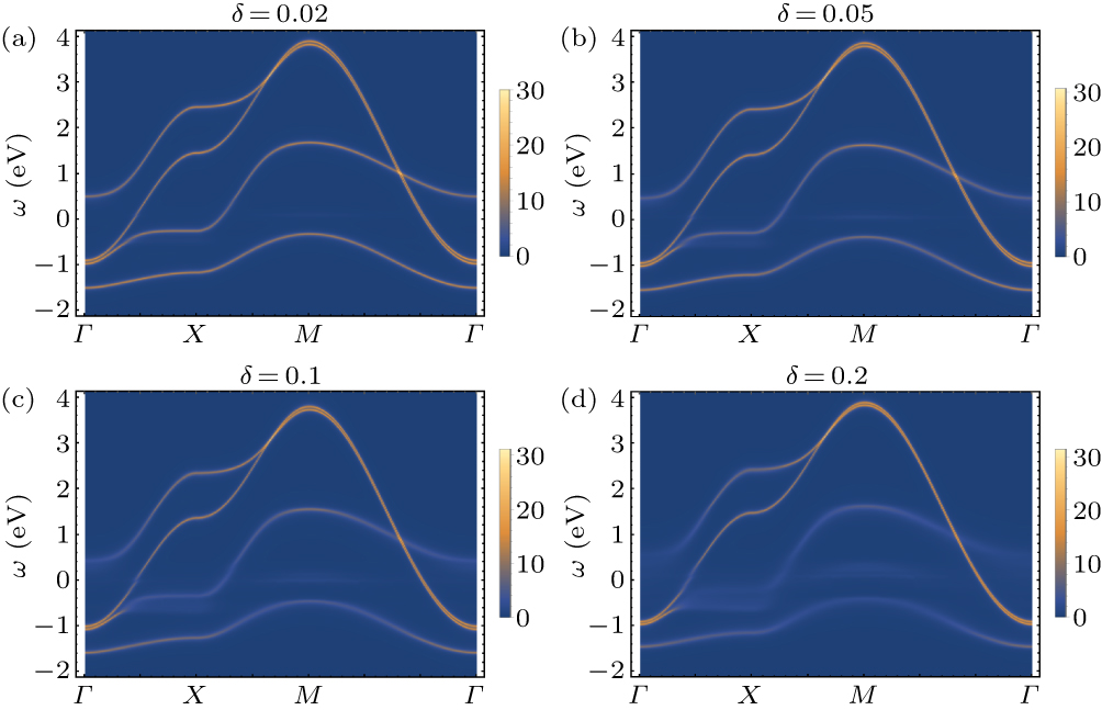 Electronic structure and disorder effect of La3Ni2O7 superconductor ...