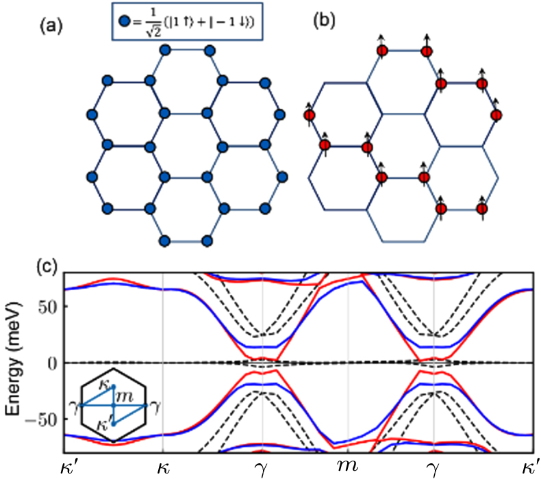 Quantum anomalous Hall effect in twisted bilayer graphene - IOPscience