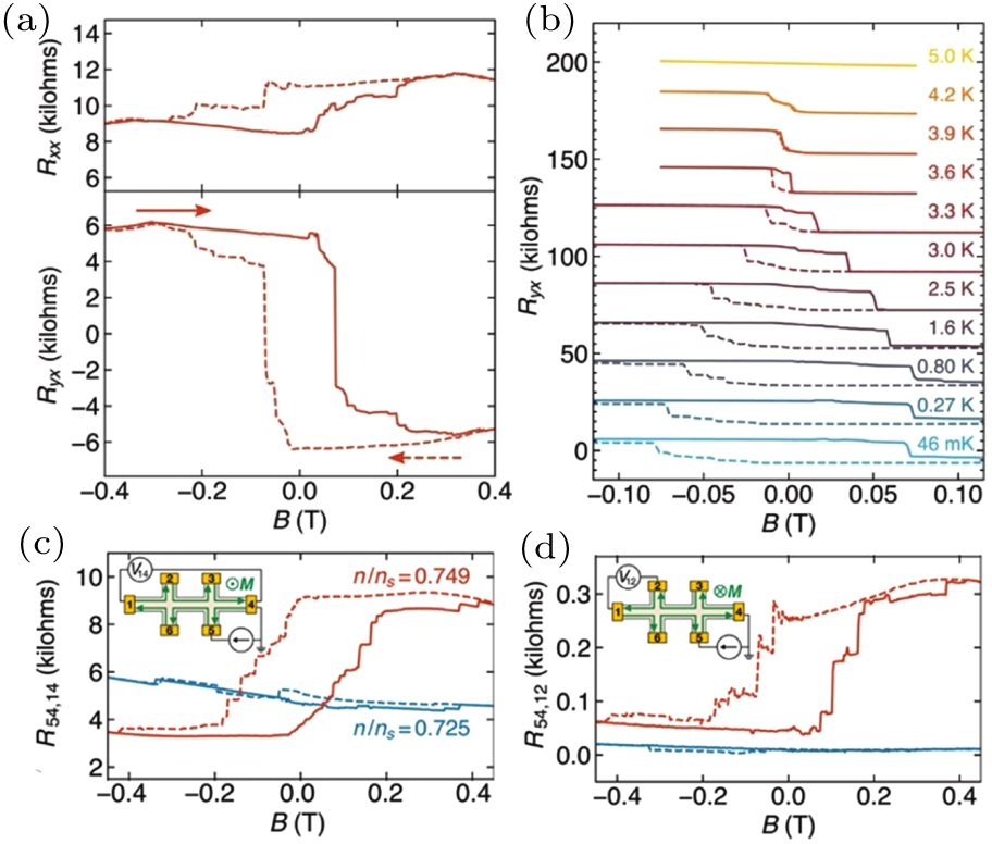 Quantum anomalous Hall effect in twisted bilayer graphene - IOPscience