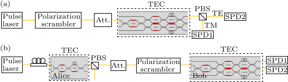 Multi-protocol quantum key distribution decoding chip - IOPscience