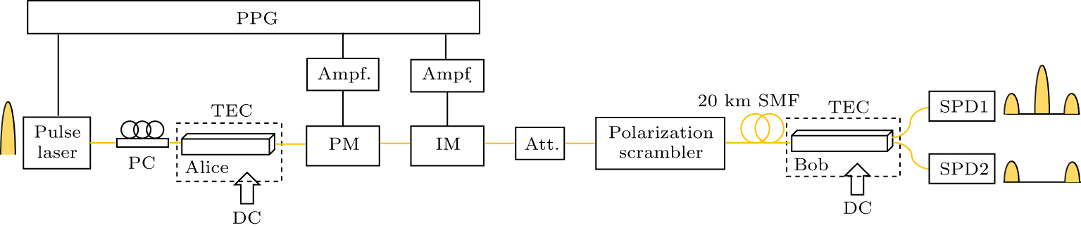 Multi-protocol quantum key distribution decoding chip - IOPscience