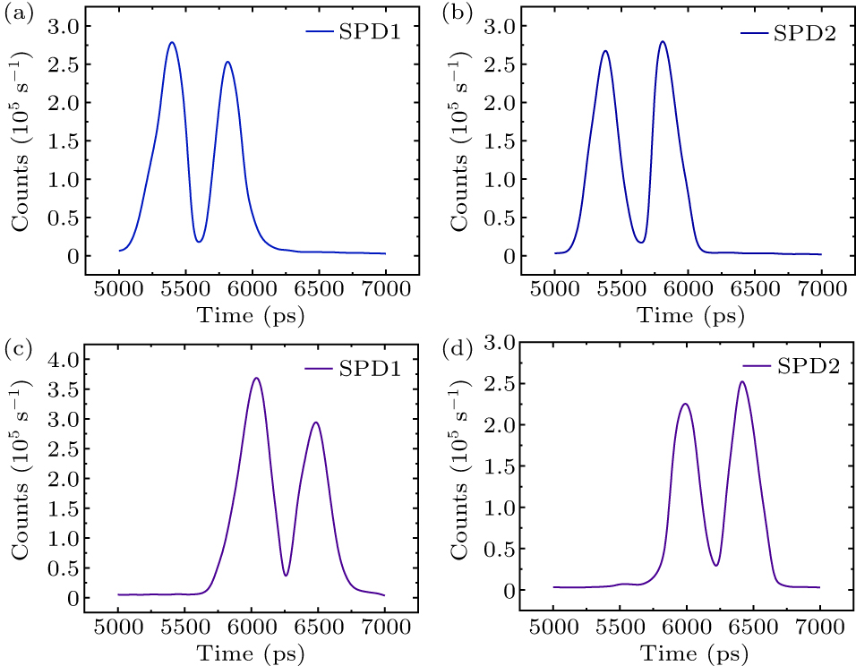 Multi-protocol quantum key distribution decoding chip - IOPscience