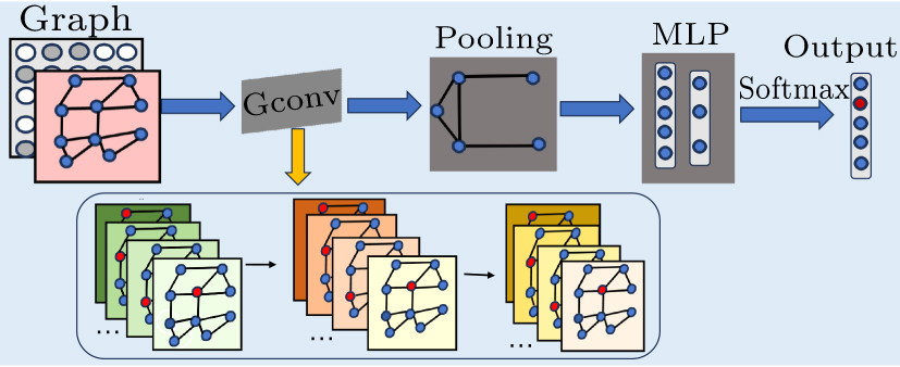 A graph neural network and multi-task learning-based decoding