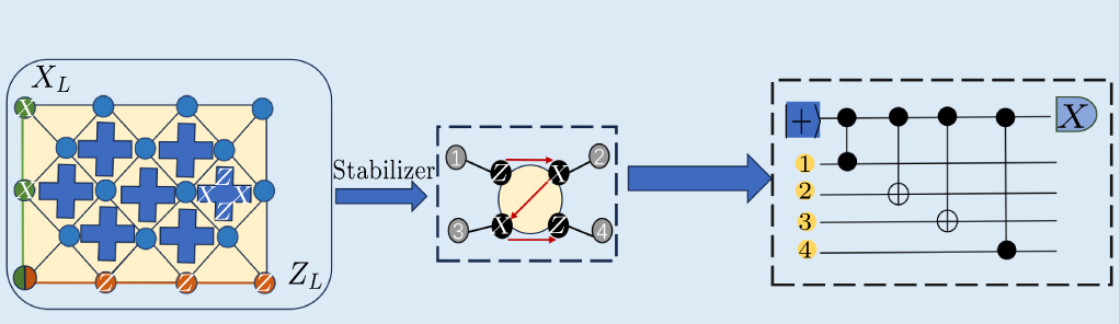 A graph neural network and multi-task learning-based decoding