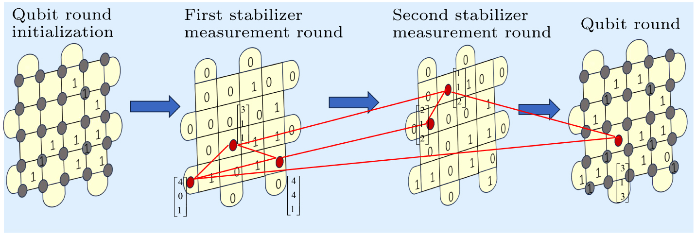 A graph neural network and multi-task learning-based decoding