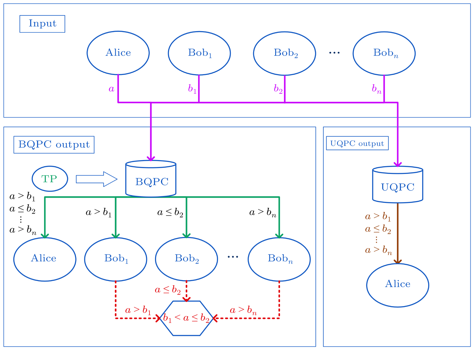 Unidirectional quantum private comparison based on quantum private ...