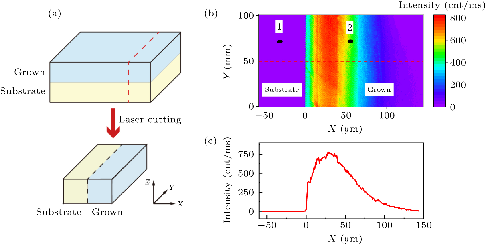 Ultrahigh concentration of NV− centers embedded in the CVD epi-diamond ...