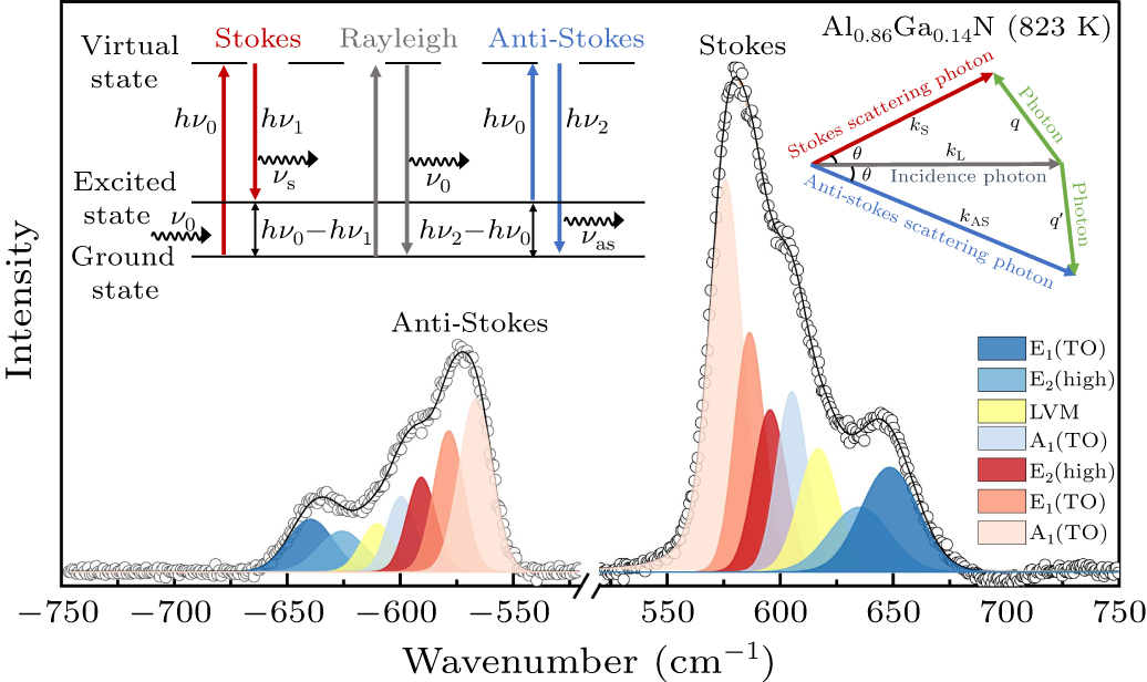 Stokes/anti-Stokes Raman spectroscopy of Al0.86Ga0.14N