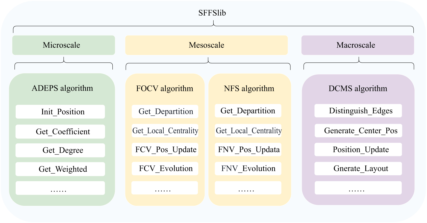 SFFSlib: A Python library for optimizing attribute layouts from micro ...