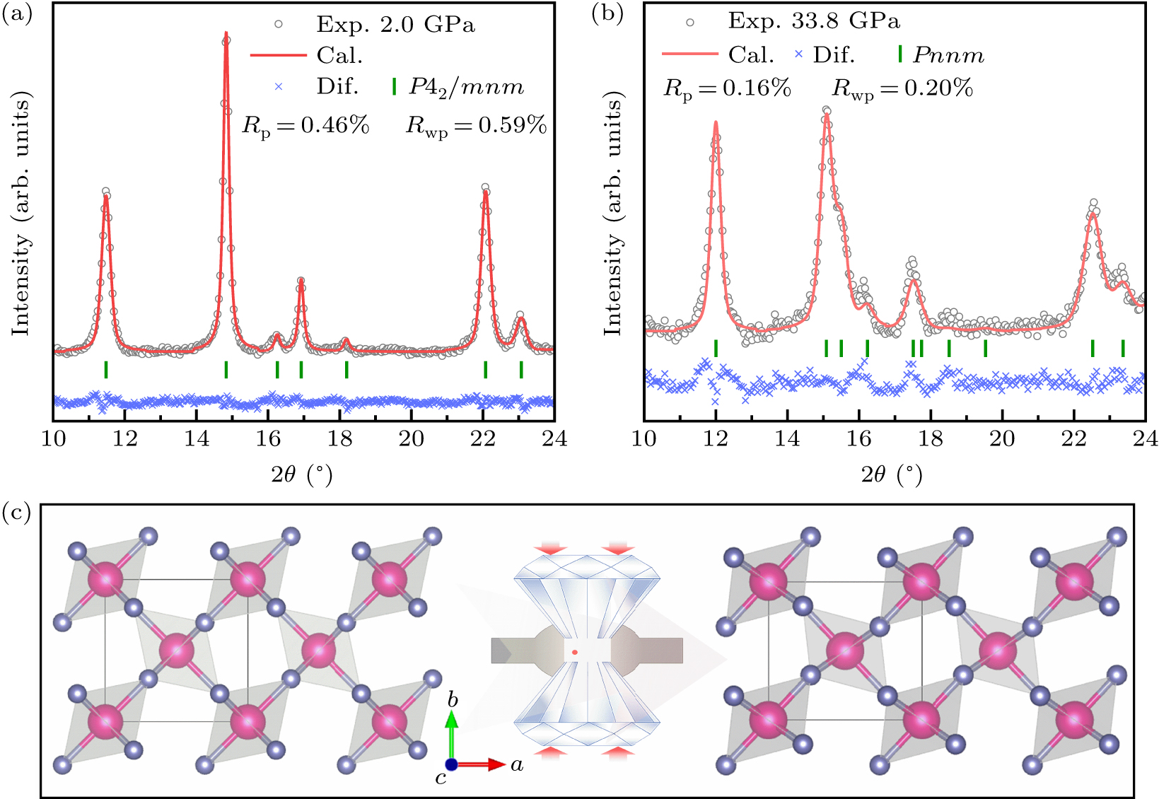 Morphology-tuned phase transition of MnO2 nanorods under high pressure ...